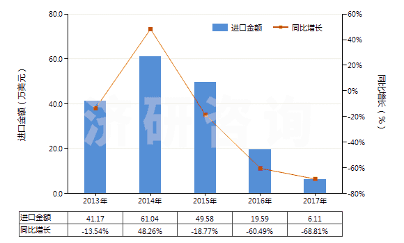 2013-2017年中國人造短纖＜85%與化纖長絲混紡未漂或漂白布(HS55162100)進(jìn)口總額及增速統(tǒng)計(jì)